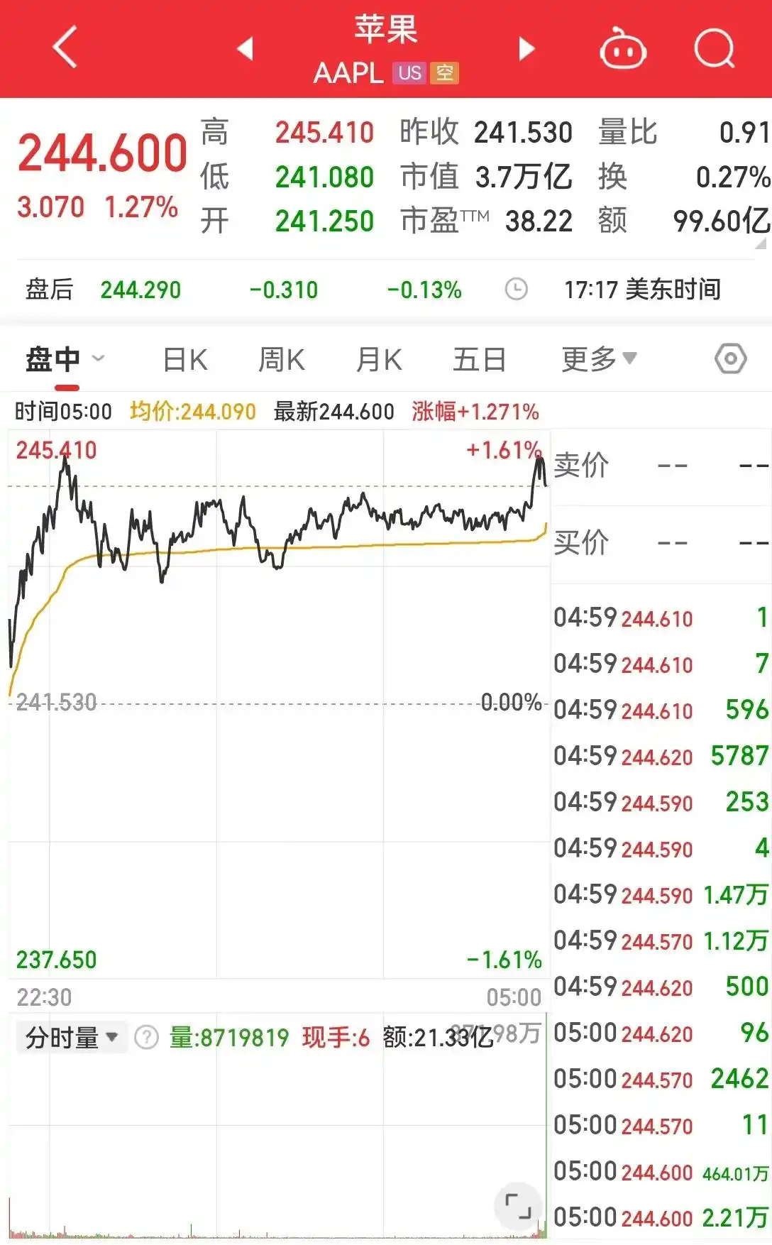 英伟达市值大增超6300亿元_英伟达售价_英伟达最新市值