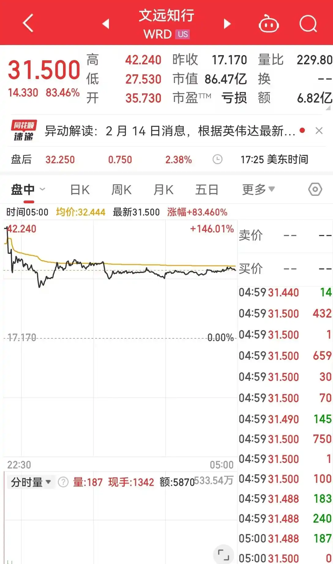 英伟达最新市值_英伟达售价_英伟达市值大增超6300亿元