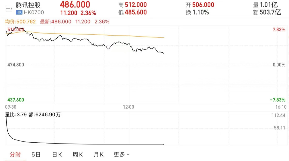 腾讯市值增长了多少倍_腾讯市值暴涨3000亿_腾讯市值上涨