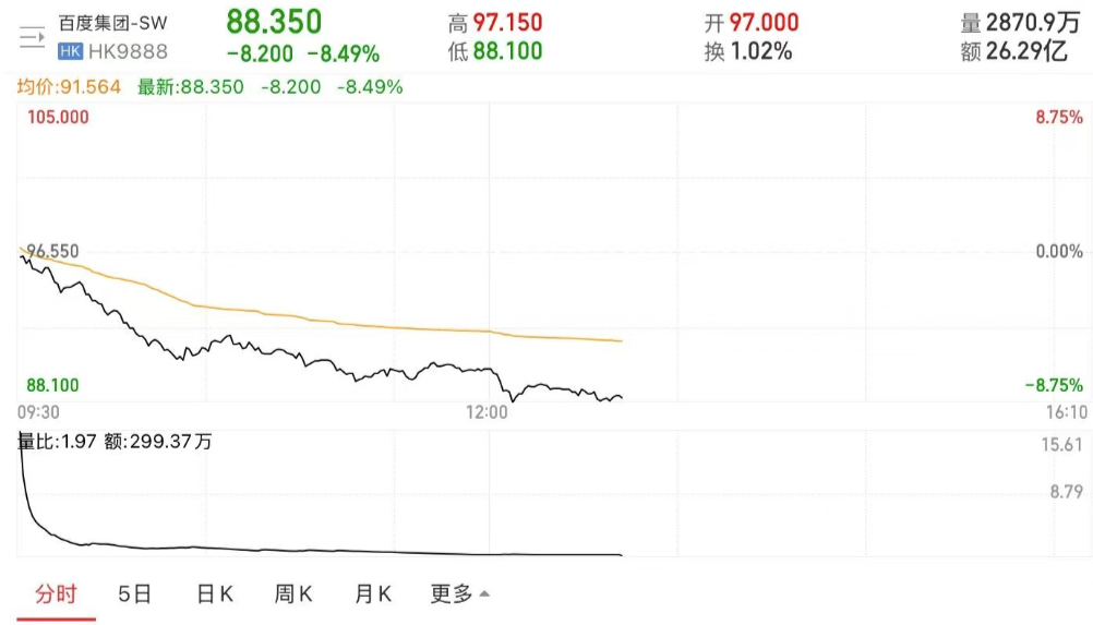 腾讯市值暴涨3000亿_腾讯市值上涨_腾讯市值增长了多少倍