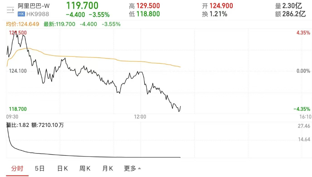 腾讯市值增长了多少倍_腾讯市值上涨_腾讯市值暴涨3000亿