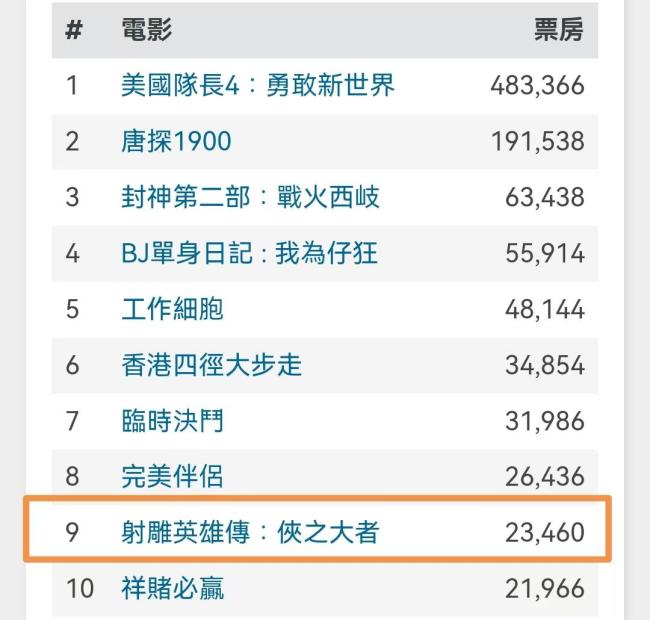 肖战《射雕》香港票房仅450万 徐克武侠梦破碎