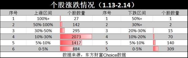 春节前后股民人均赚3万 中国资产领涨全球