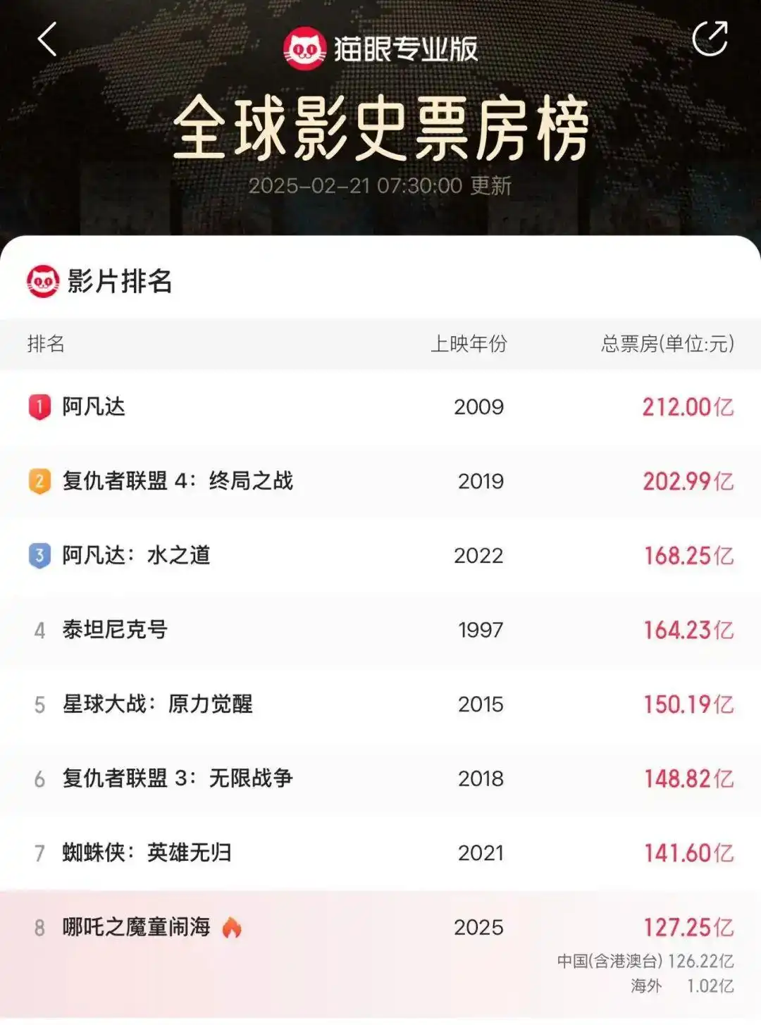 哪吒票房全球_《哪吒2》海外票房破亿_哪吒海外票房累计