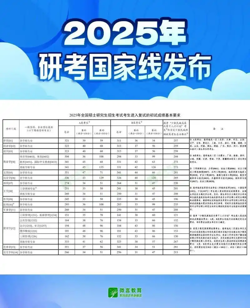 今年研考国家线发布_2025年研考国家线发布_2021年考研国家线发布时间