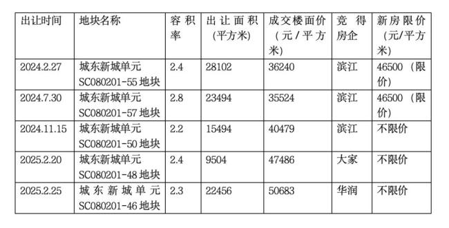 杭州城东新城楼面价突破5万元一平 刷新区域纪录