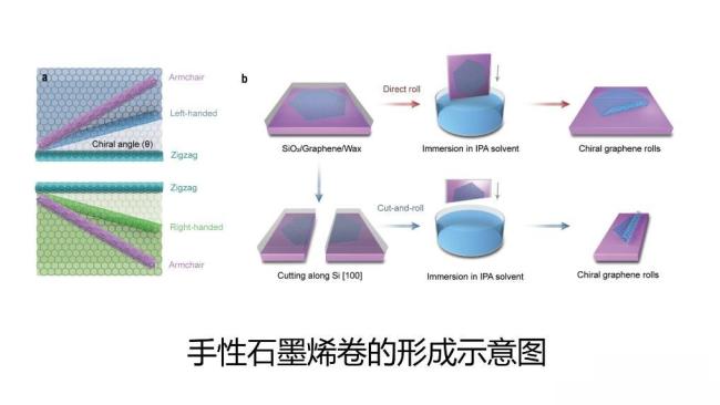 中国科学家制备出可控手性石墨烯卷