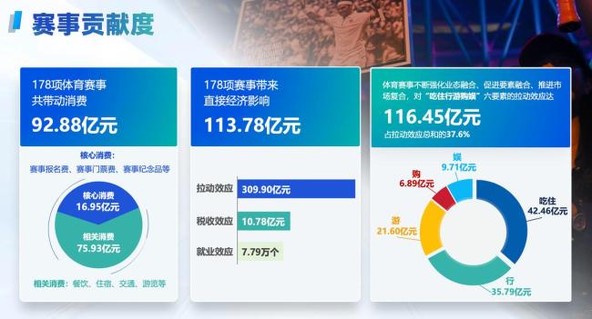 上海“体育金名片” 一年拉动三百亿 文旅商体展联动发展