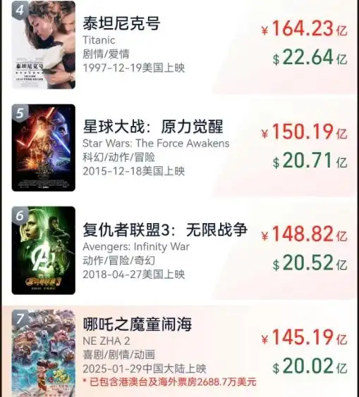 亚洲电影票房纪录_亚洲电影在北美的票房_首部票房破20亿美元亚洲电影