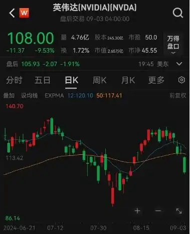 英伟达营收_英伟达市值凭什么那么高_英伟达市值一夜蒸发近2万亿