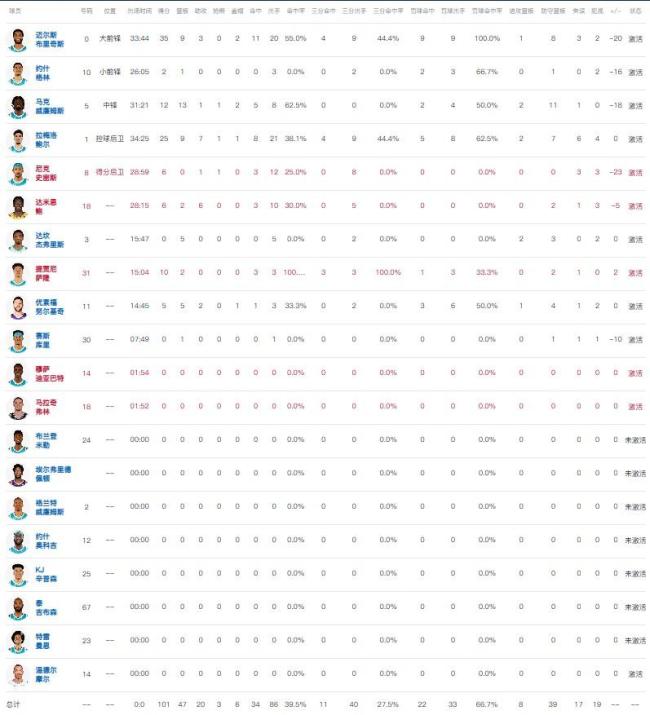 库里21分 勇士轻取黄蜂 三分雨定胜局