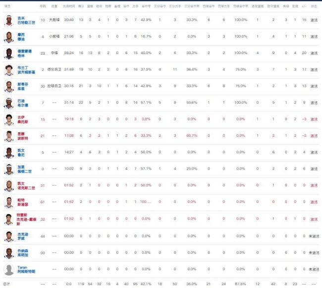 库里21分 勇士轻取黄蜂 三分雨定胜局