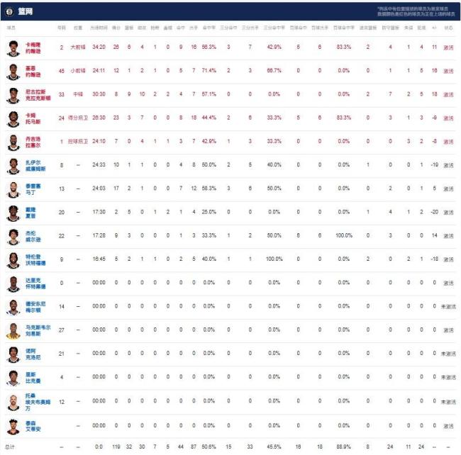 勇士121-119篮网 库里40分险胜篮网