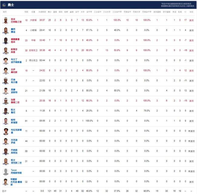 勇士121-119篮网 库里40分险胜篮网