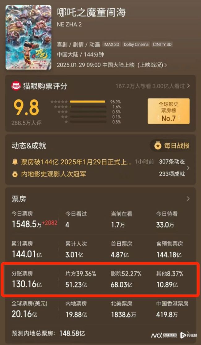 《哪吒2》百亿票房如何分账 揭秘背后分账机制