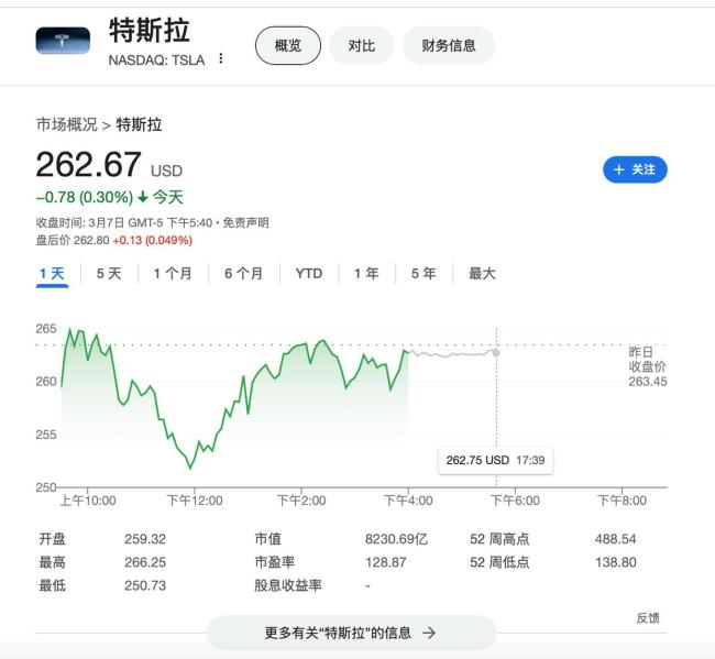 特斯拉股价创历史最长连跌纪录